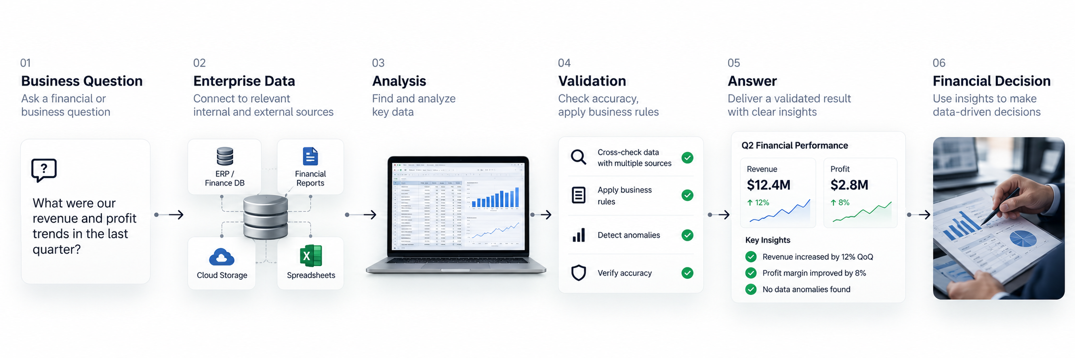 Enterprise Financial Insights Workflow